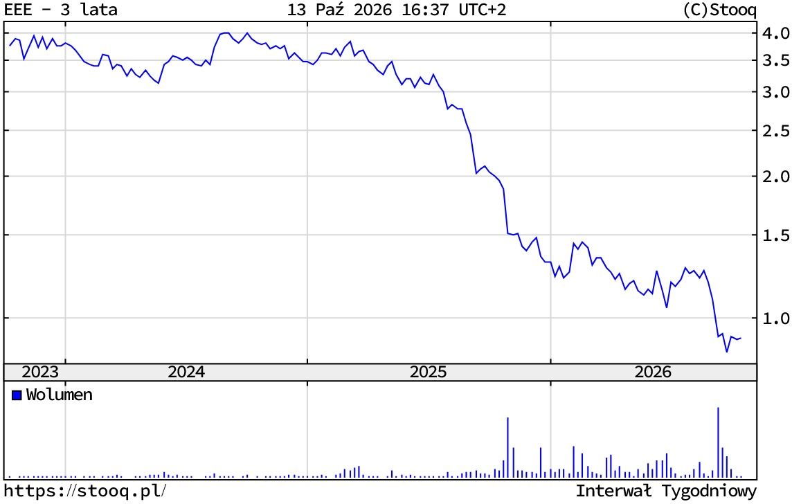 Kurs akcji Ekipy Holding