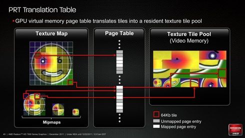 Radeon 7950 - Partially Resident Textures