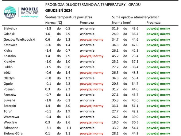 Prognoza na grudzień