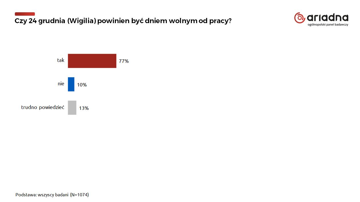 Czy 24 grudnia powinien być dniem wolnym od pracy?