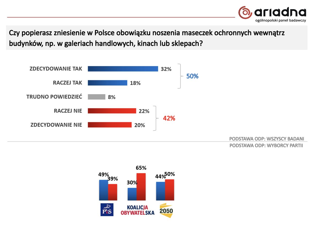 Źródło: Panel Badawczy Ariadna