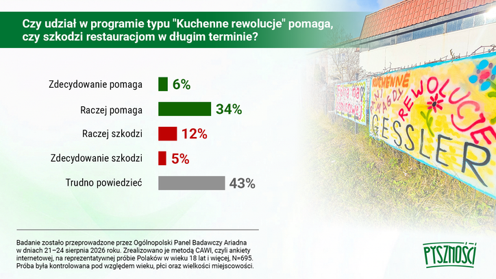 Wyniki ankiety Pyszności na temat programu Magdy Gessler
