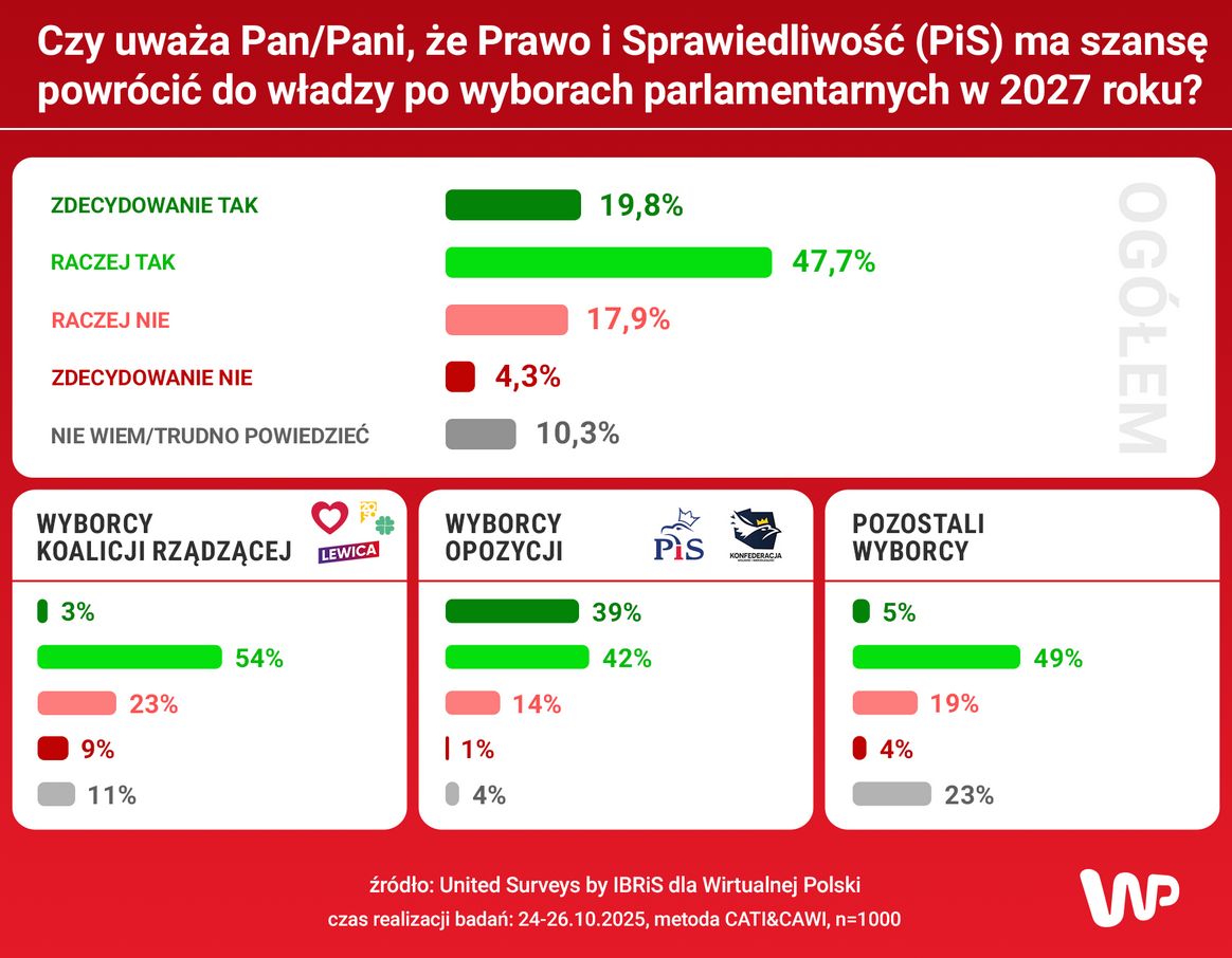Dwóch na trzech badanych wierzy w wygraną PiS w 2027 roku