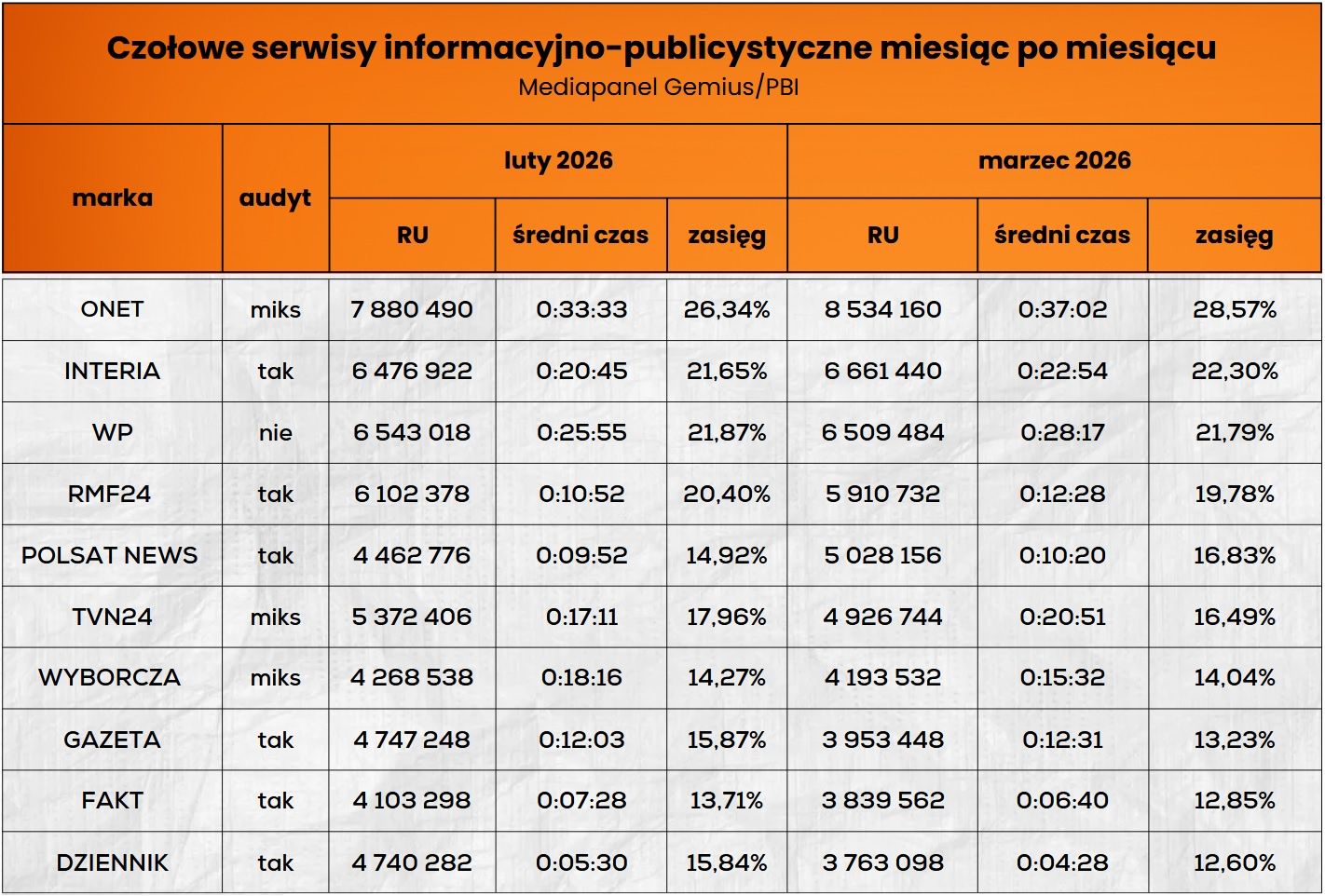 Wyniki serwisów informacyjno-publicystycznych