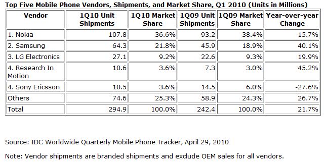 Ranking producentów telefonów - Motorola poza czołową piatką. 2