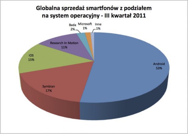 Globalna sprzedaż smartfonów z podziałem na system operacyjny -­ III kwartał 2011
