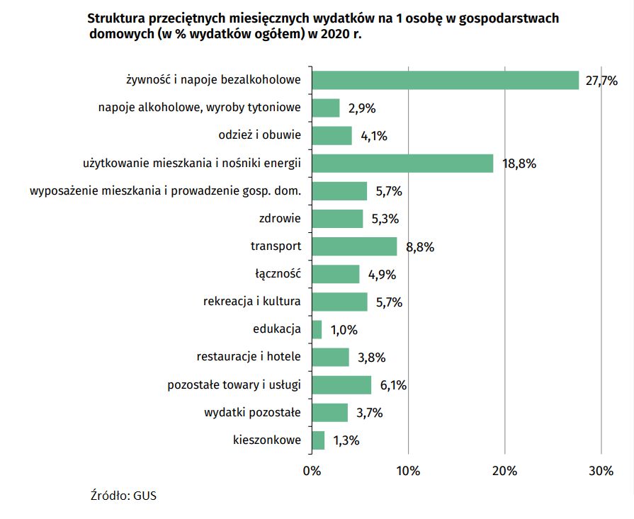 Struktura przeciętnych miesięcznych wydatków 