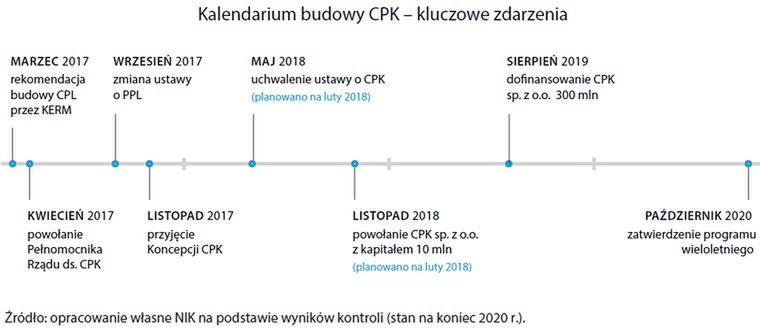 Kalendarium budowy CPK. Kluczowe zdarzenia