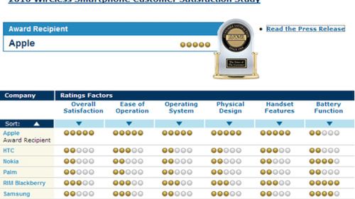 Użytkownicy najbardziej zadowoleni z iPhone'a 1