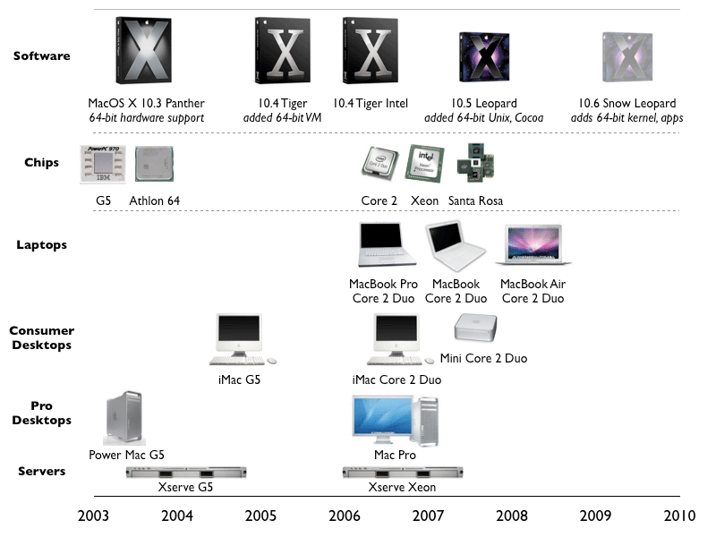 Przejście Mac OS X z 32 na 64 bit