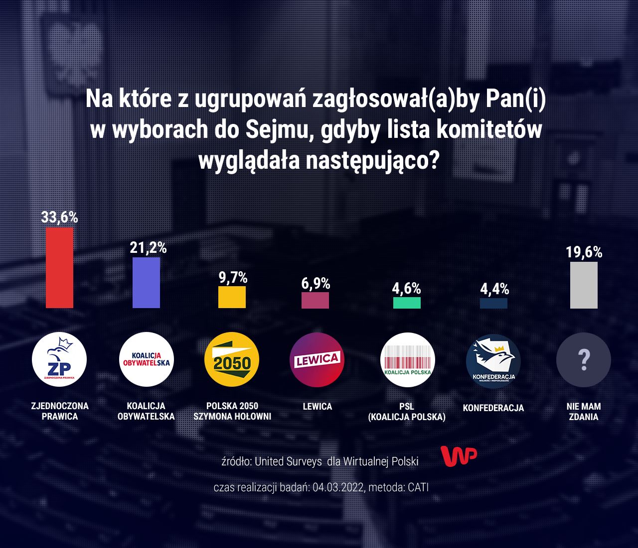 Zjednoczona Prawica na pierwszym miejscu, Konfederacja z niskim poparciem. I aż niemal 20 proc. tych, którzy nie wiedzą, kogo wybrać - takie są wyniki sondażu United Surveys, przeprowadzonego na zlecenie Wirtualnej Polski 