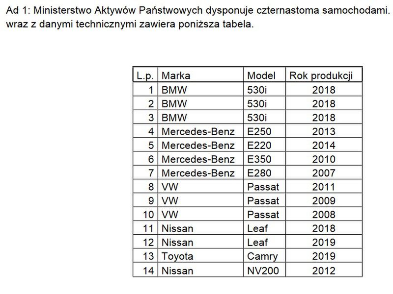 Wykaz samochodów w ministerstwie aktywów państwowych