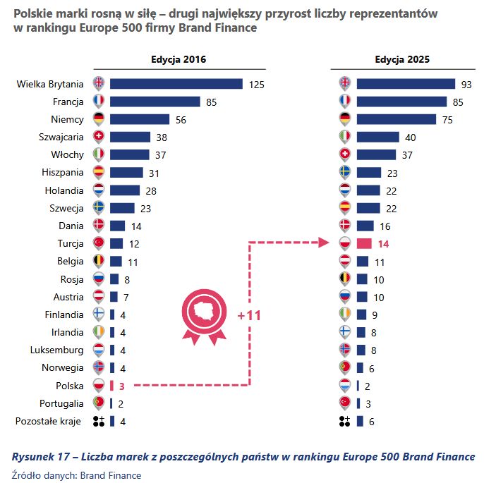 Polskie marki w rankingu Brand Finance