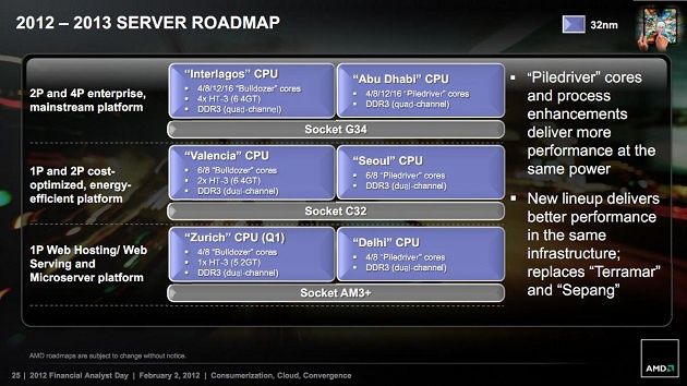 AMD Opteron procesor plany wydawnicze 2013 rok