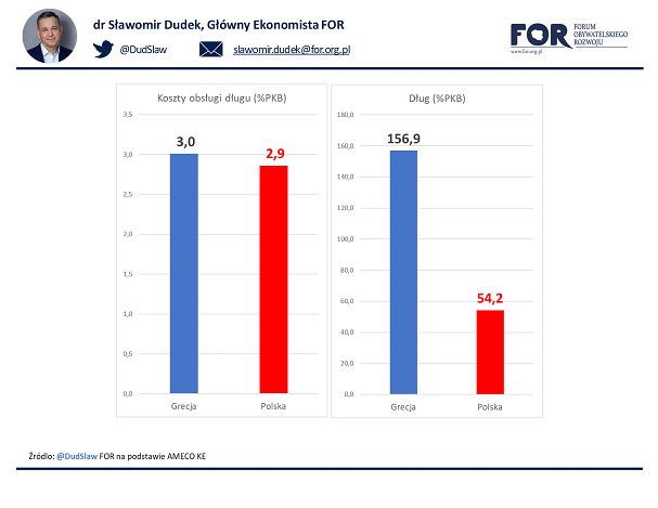 Sam dług w stosunku do PKB w Polsce jest trzy razy niższy niż w Grecji, ale jego spłacanie jest dla nas wyższym obciążeniem