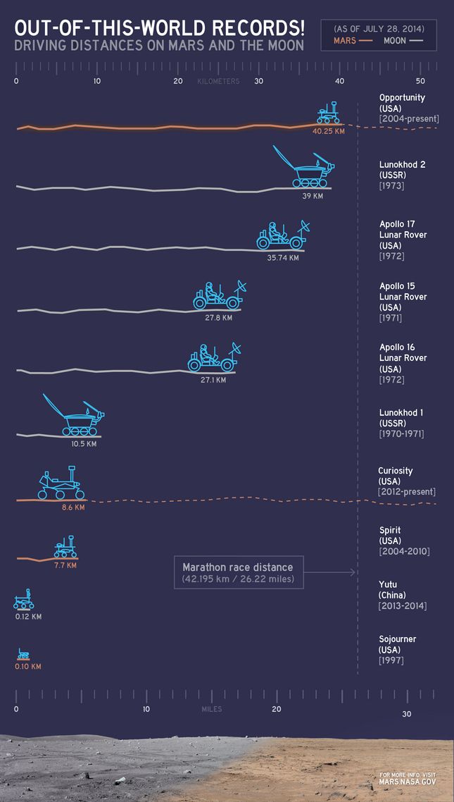 Dystans, pokonany przez różne pojazdy kosmiczne (dane z połowy 2014 roku)