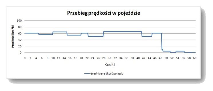 Analiza przebiegu prędkości w aplikacji ComboCrash