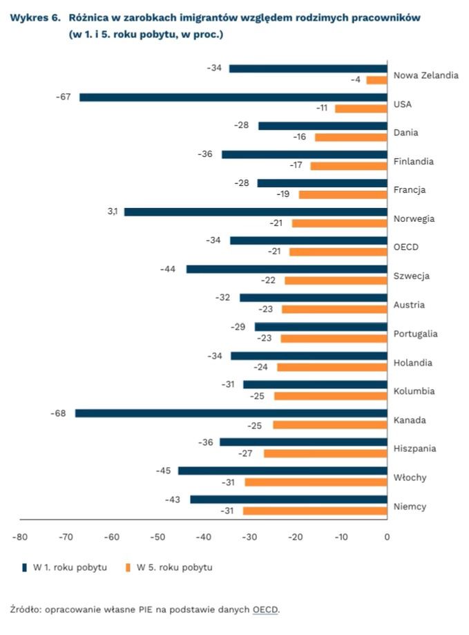 Różnica w zarobkach