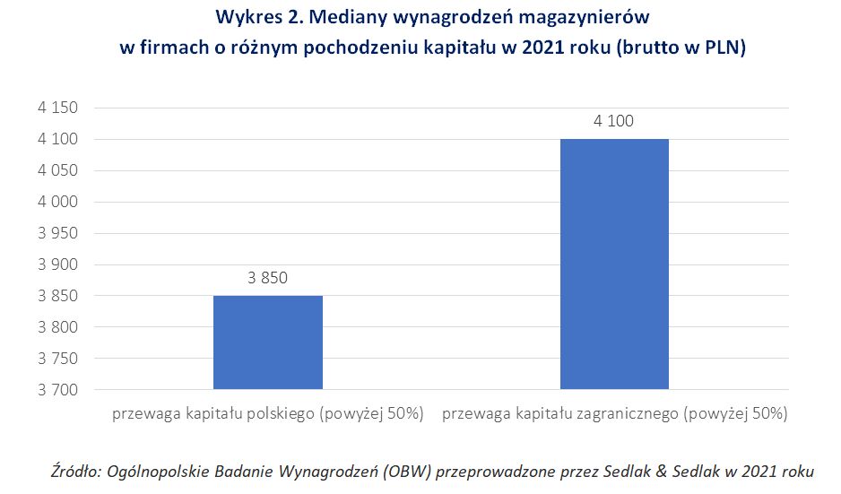 Mediany wynagrodzeń magazynierów w firmach o różnym pochodzeniu kapitału w 2021 roku 