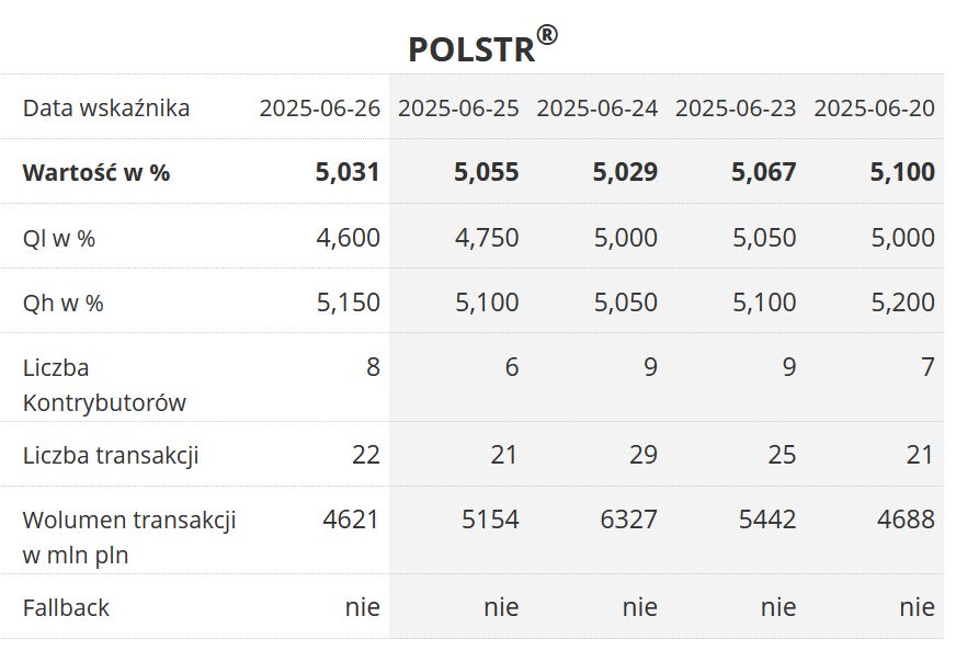 Dane dotyczące wartości wskaźnika POLSTR, opublikowane na stronie Giełdy Papierów Wartościowych