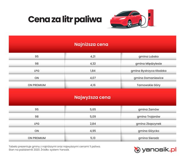 Średnie ceny paliw z podziałem na gminy