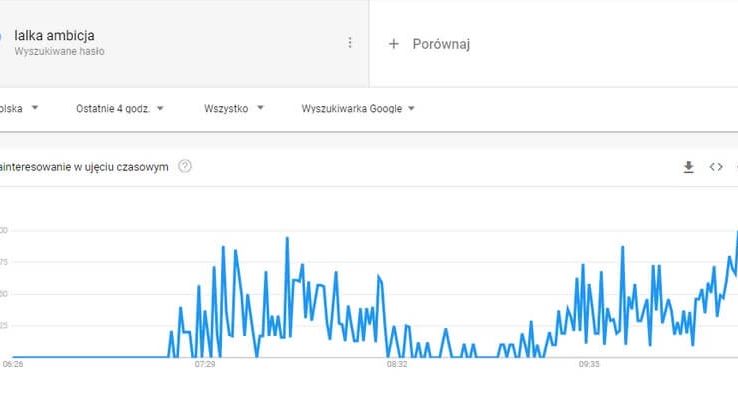 "Lalka ambicja" w wyszukiwarce Google przed egzaminem maturalnym z języka polskiego 2021
