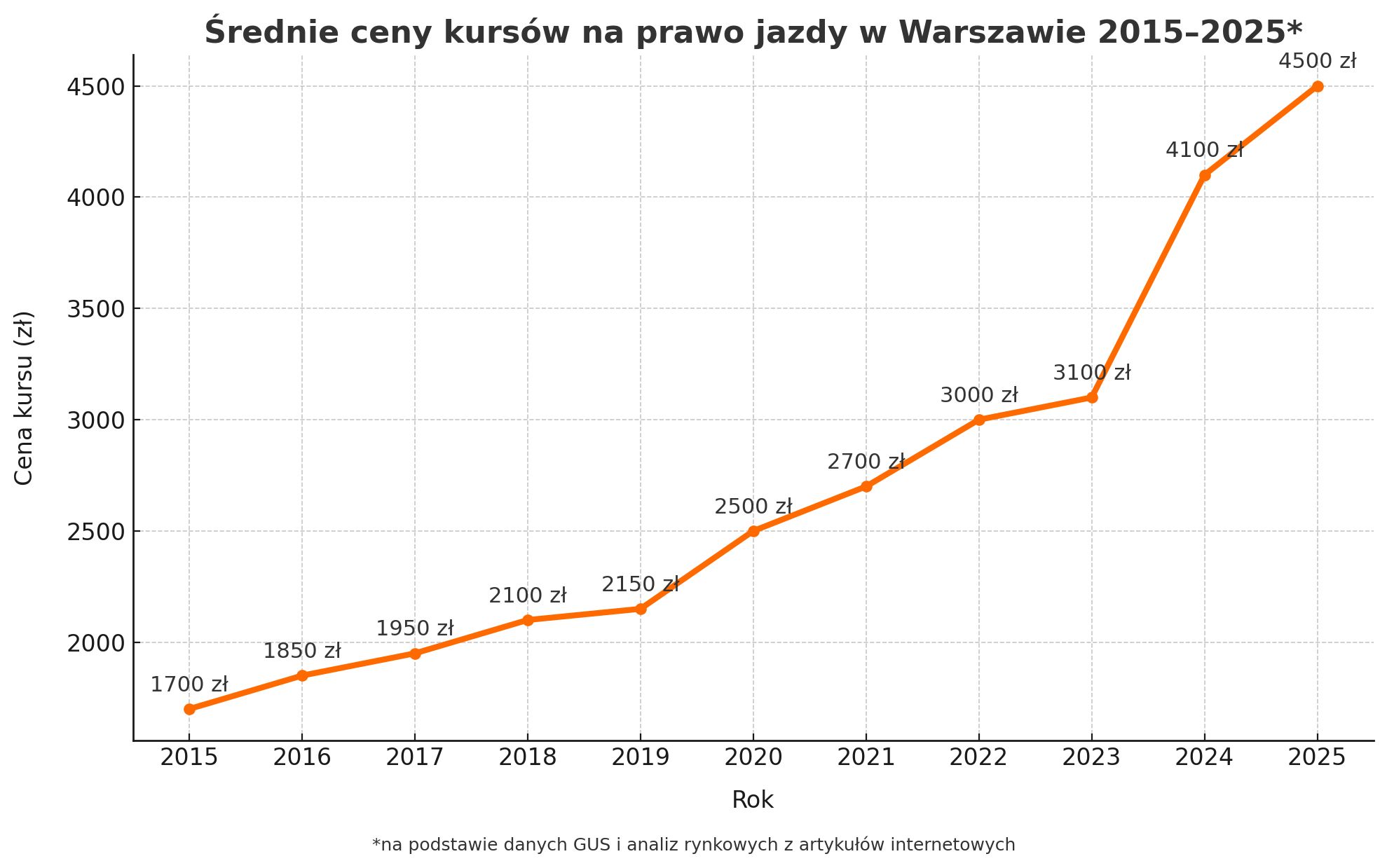 Wzrost cen kursu na prawo jazdy w Warszawie