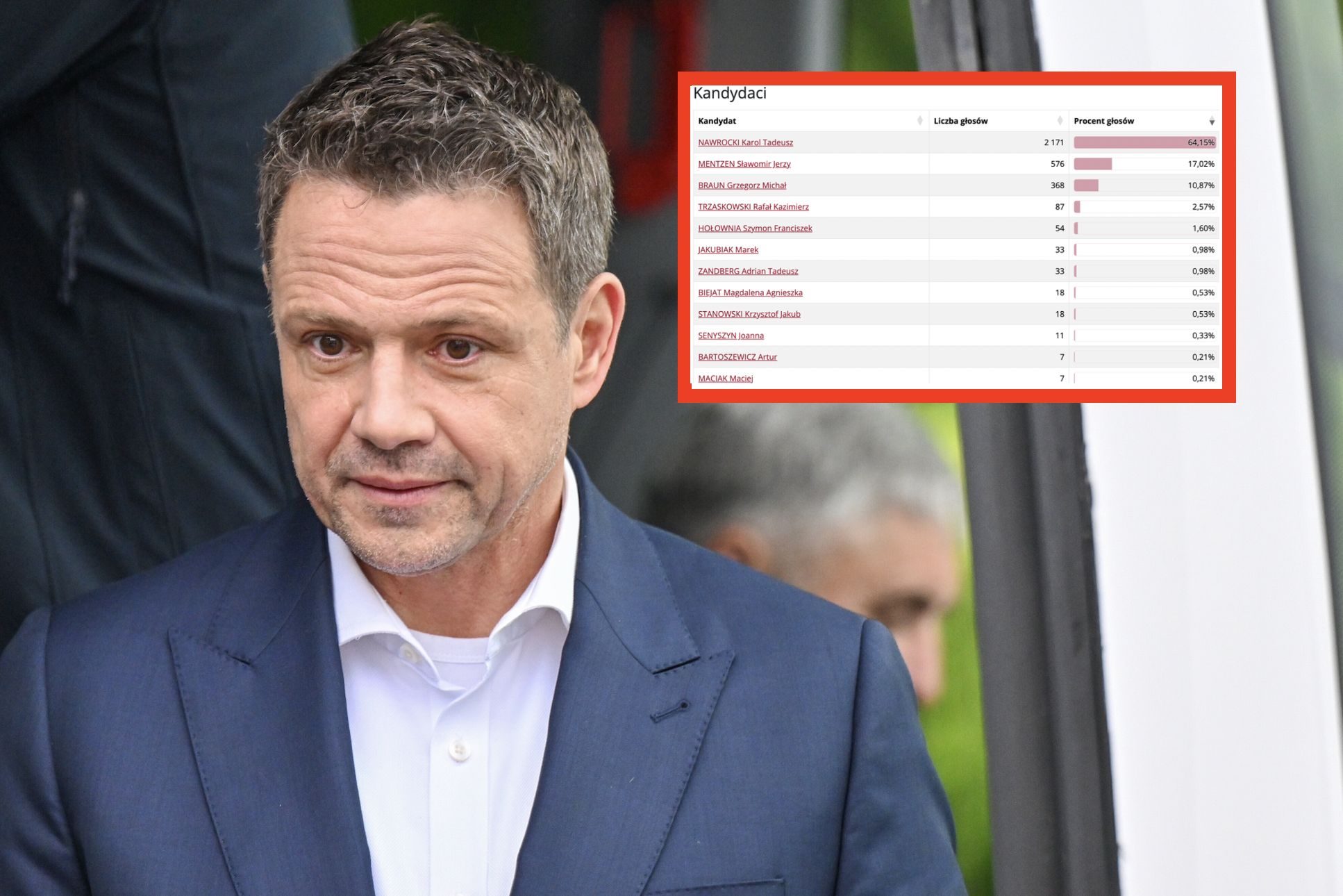 Rafał Trzaskowski najmniejsze poparcie zyskał w Godzieszowie