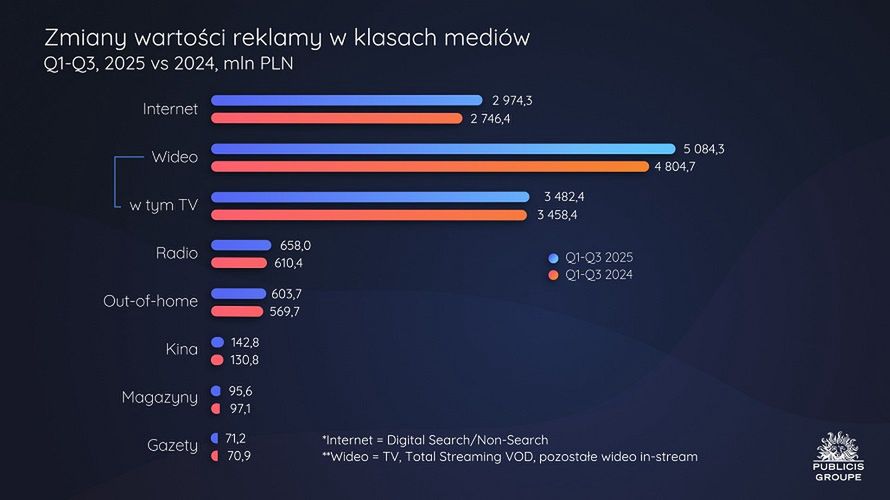 Rynek reklamowy po trzech kwartałach
