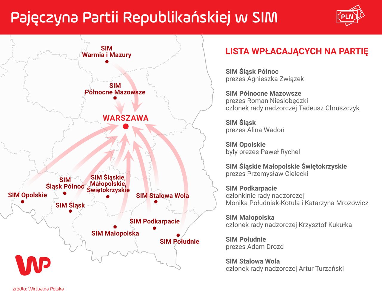 Ludzie związani z SIM-ami z całej Polski wpłacają na Partię Republikańską