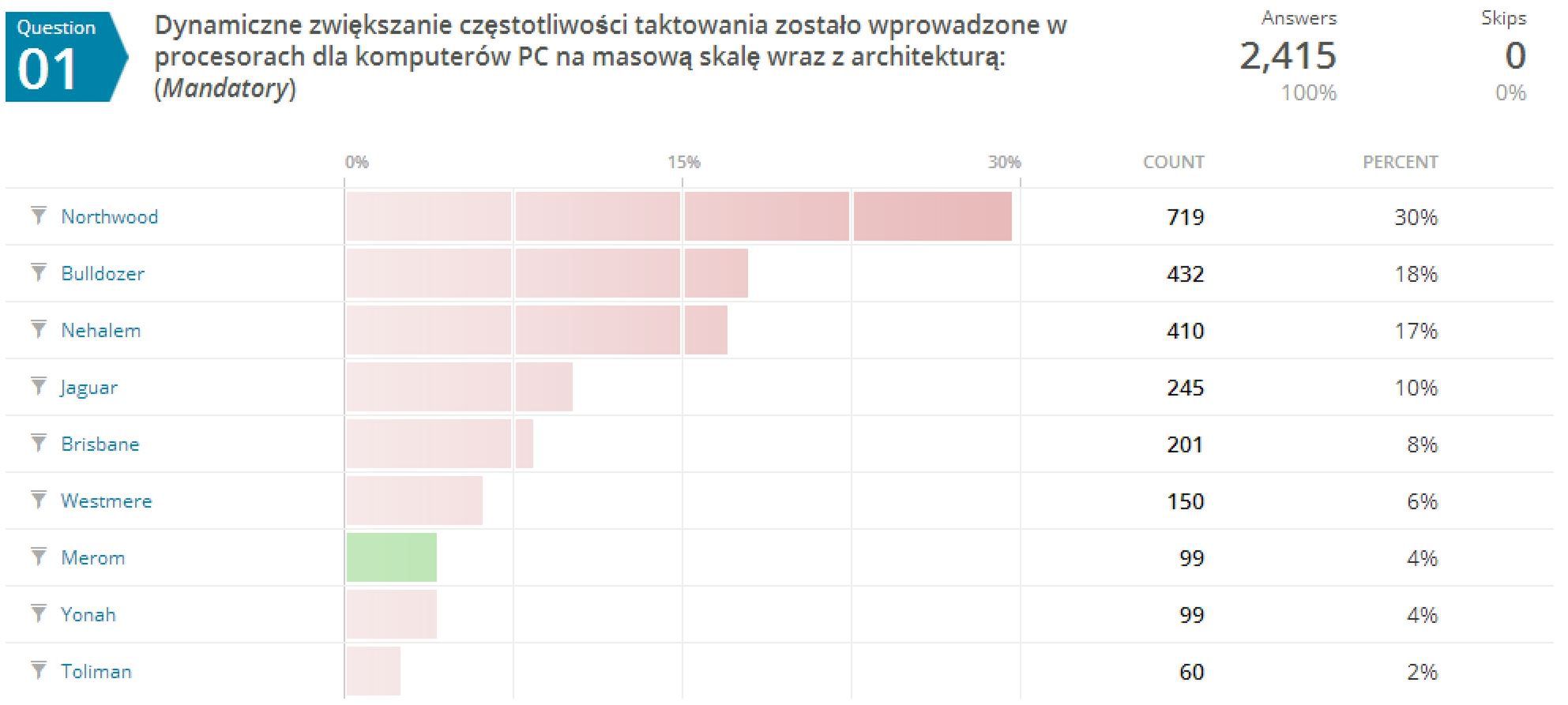 Podsumowanie quizu: co wiecie o procesorach? 3