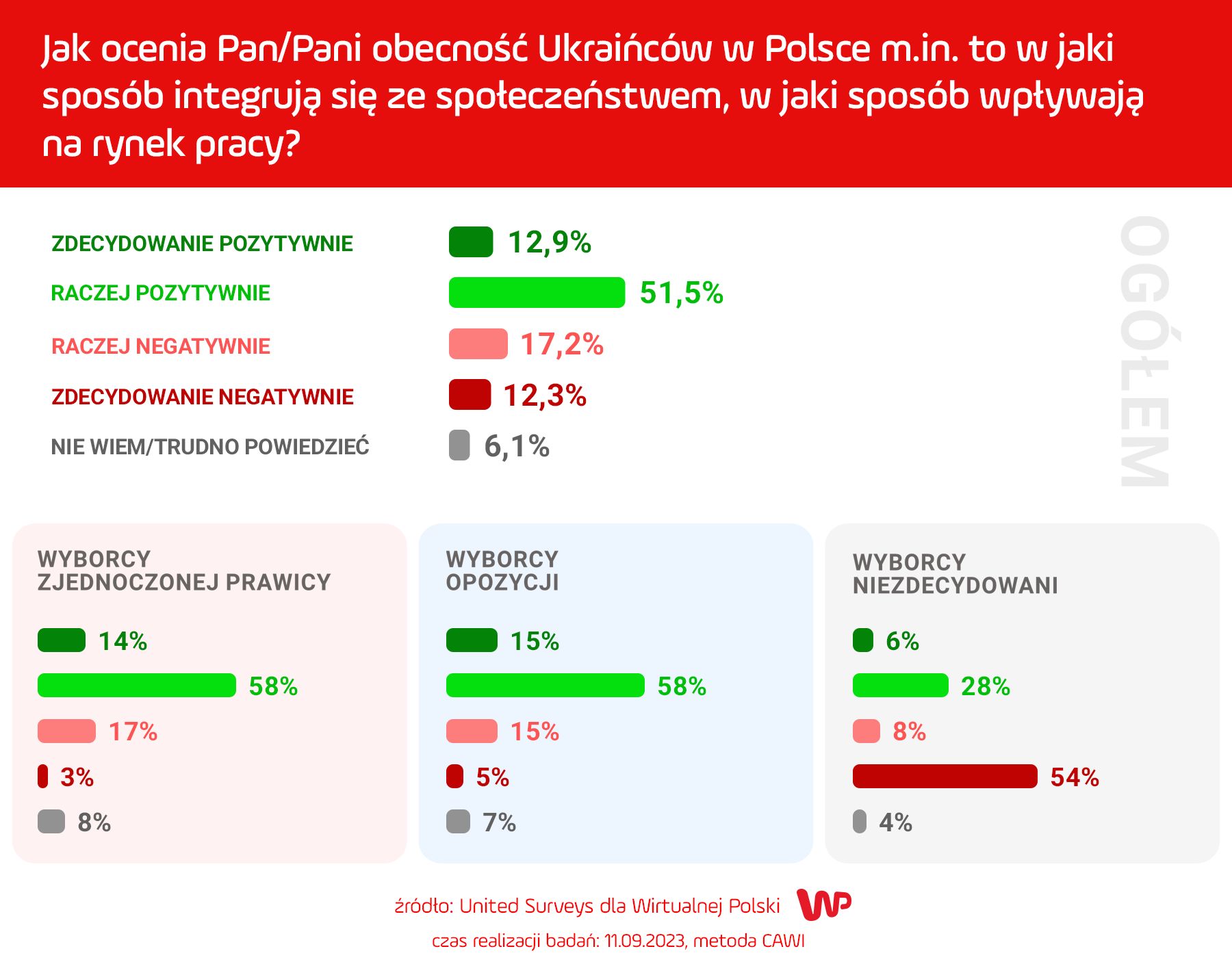 W sondażu zapytaliśmy, jak Polacy Polacy postrzegają Ukraińców w kontekście rynku pracy