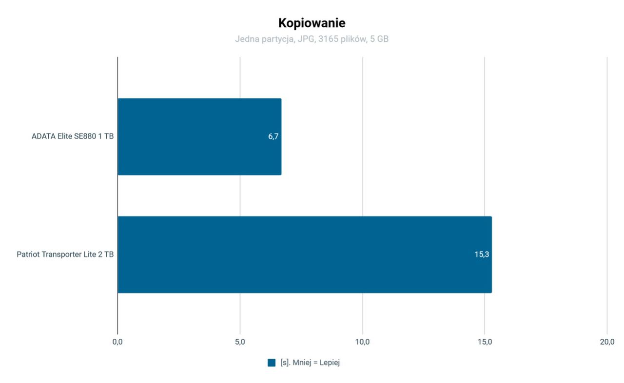 Patriot Transporter Lite kopiowanie plików JPG BU 5GB