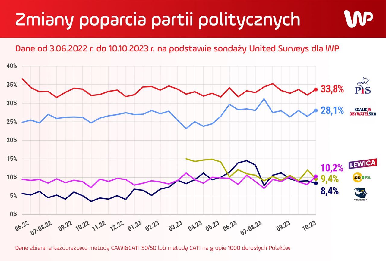 Wykres poparcia według sondaży United Surveys dla Wirtualnej Polski