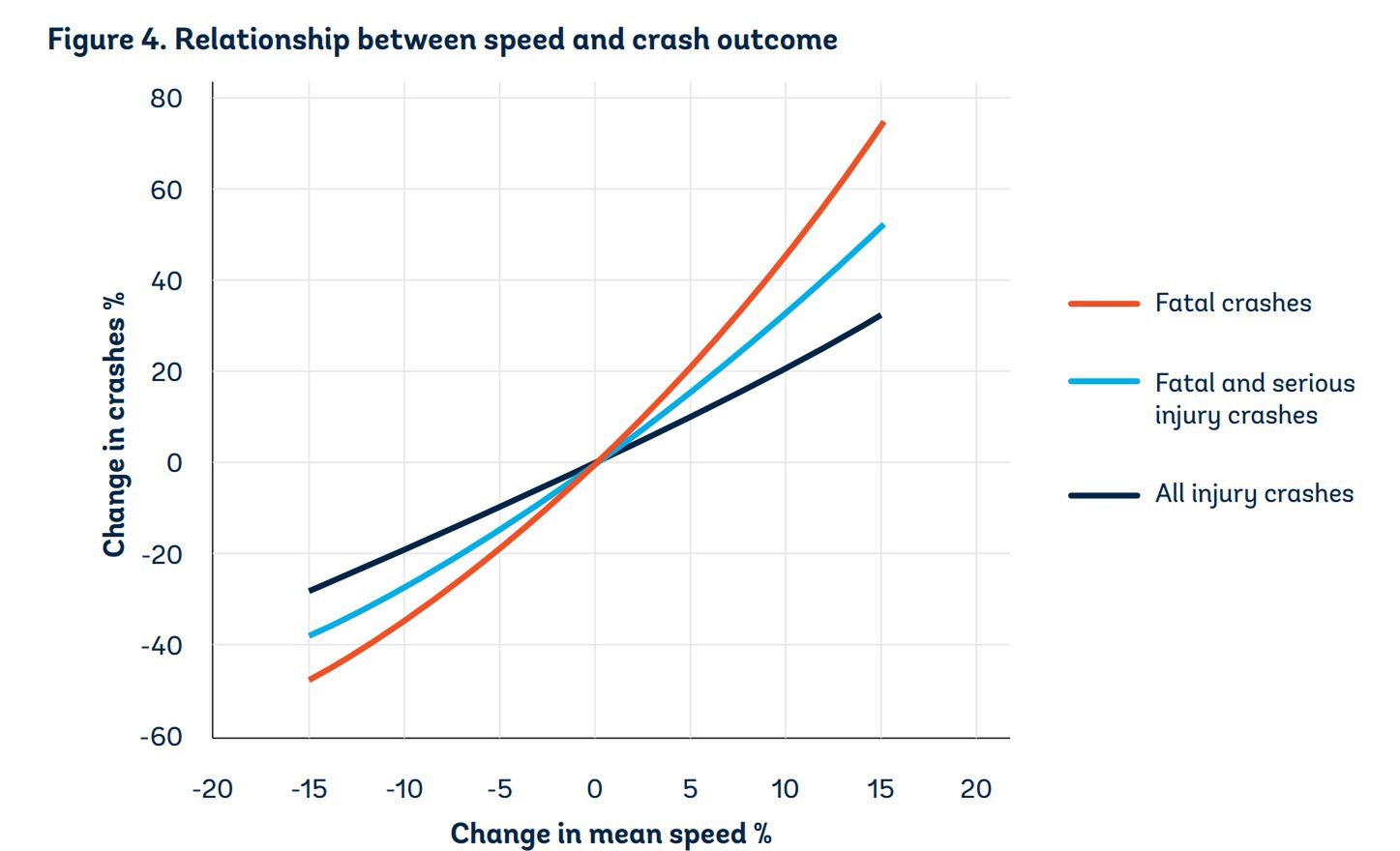 Relacja pomiędzy prędkością z skutkami wypadków