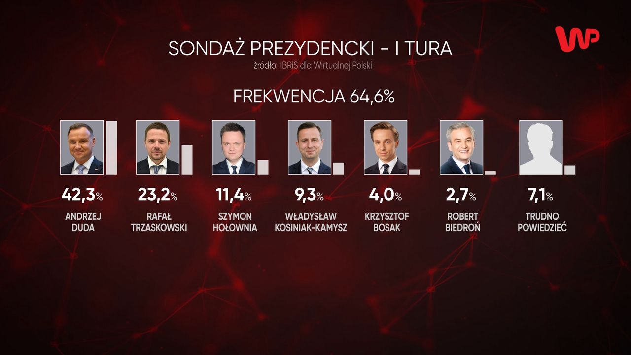 Wybory prezydenckie 2020. Sondaż IBRiS dla WP. Rafał Trzaskowski goni Andrzeja Dudę