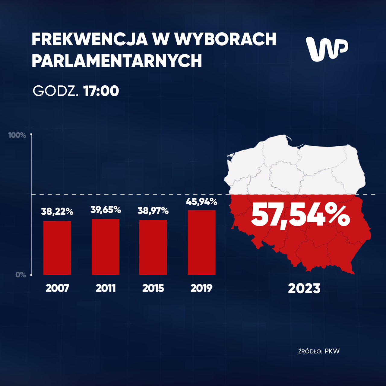 Frekwencja w wyborach na godzinę 17 