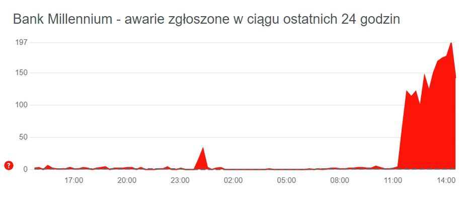 Trwają problemy z Bankiem Millennium