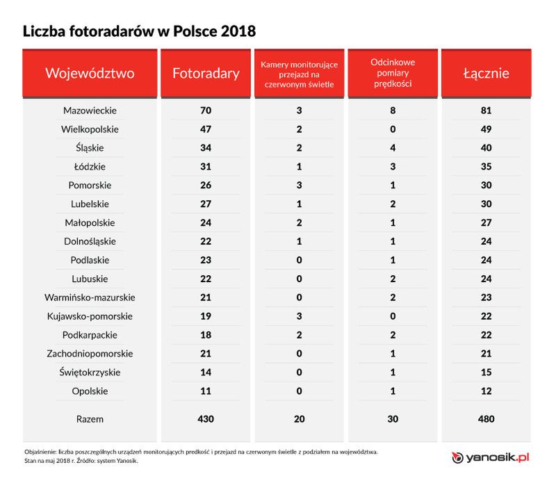 Choć kontroli fotoradarami nie mogą dokonywać straże gminne i miejskie, liczba urządzeń wciąż jest duża