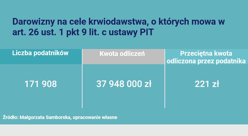 Darowizny na cele krwiodawstwa