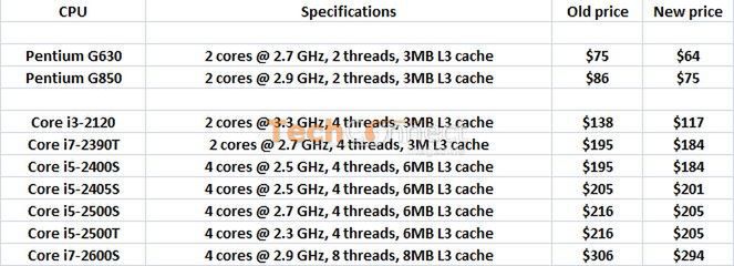 Cięcia cen, obsuwa Cedar Trail i eliminacja "8 MB buga" - nowinki z Santa Clara 3