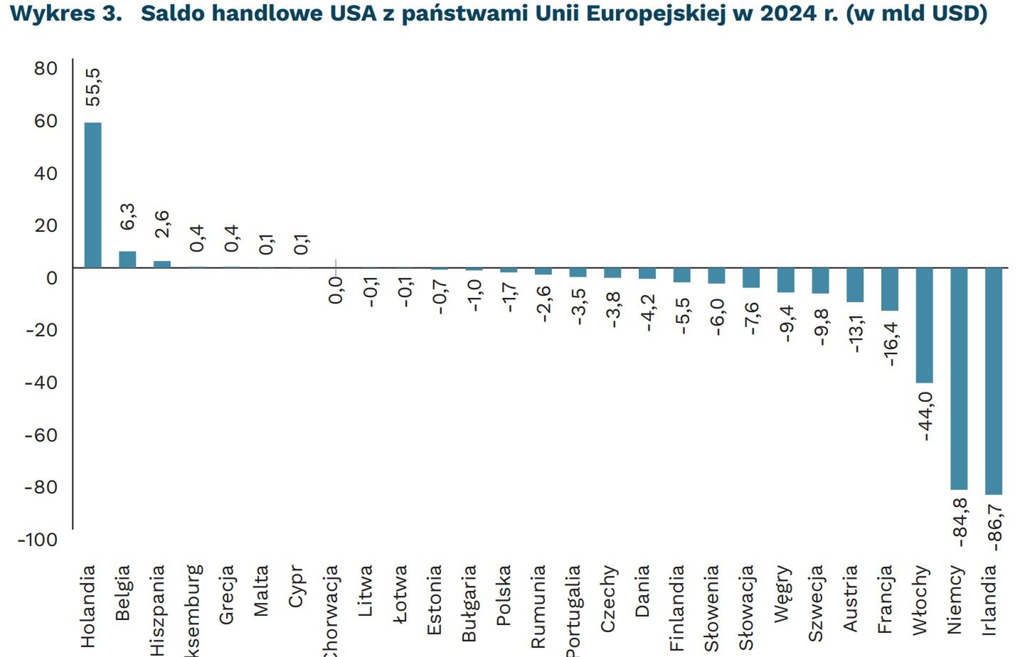 Saldo handlowe USA z państwami Unii Europejskiej w 2024 r. (w 