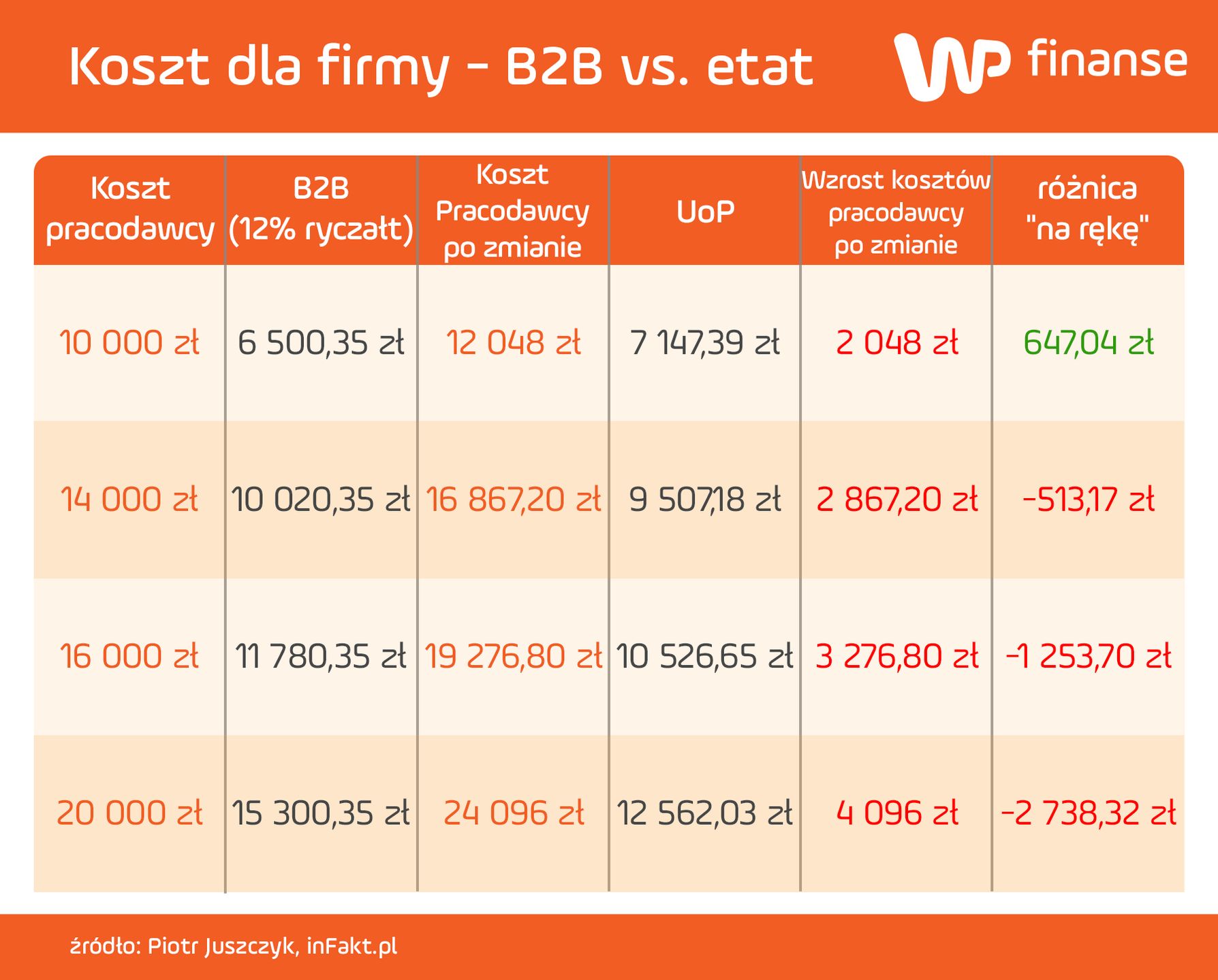 Wydatki firm po zmianie umów na etaty