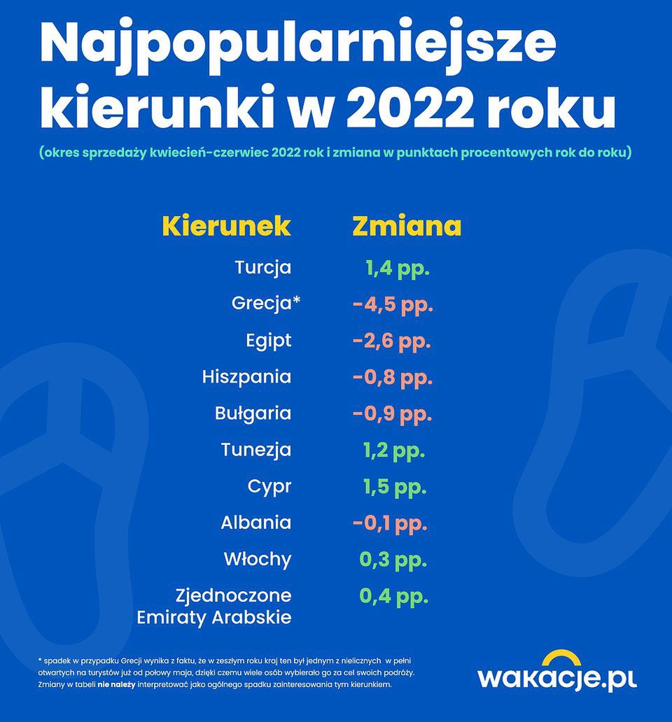 Ranking najpopularniejszych kierunków 