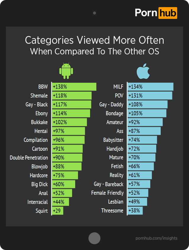 Jakie porno lubią użytkownicy Androida, a jakie fani iOS-u? PornHub publikuje statystyki 9