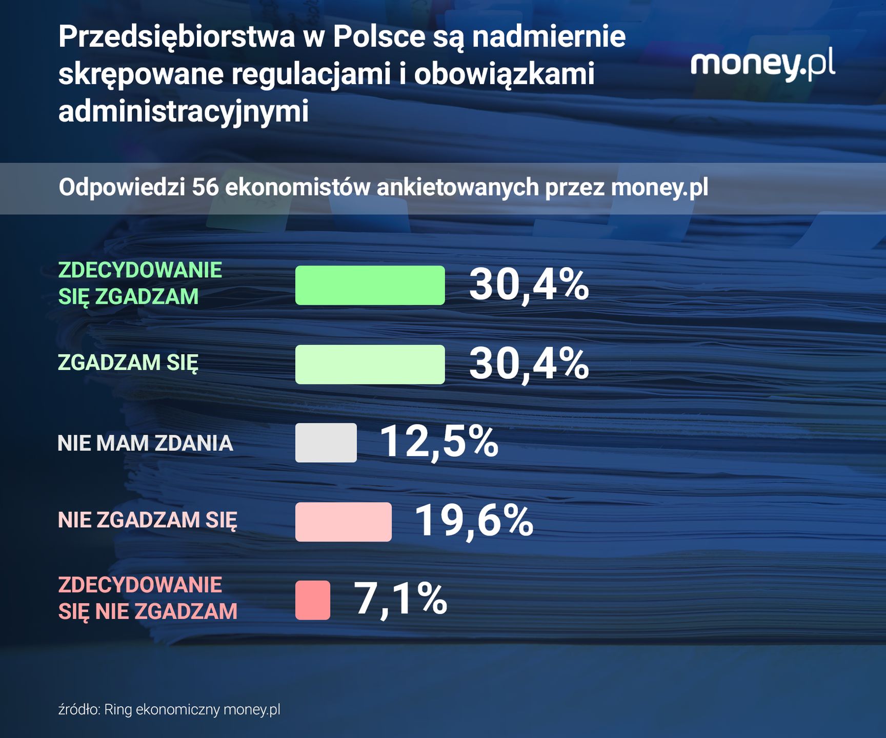 Ponad 60 proc. ekonomistów w ankiecie money.pl dostrzega nadmiar
