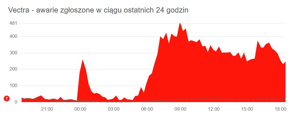 Awaria Vectry wciąż trwa