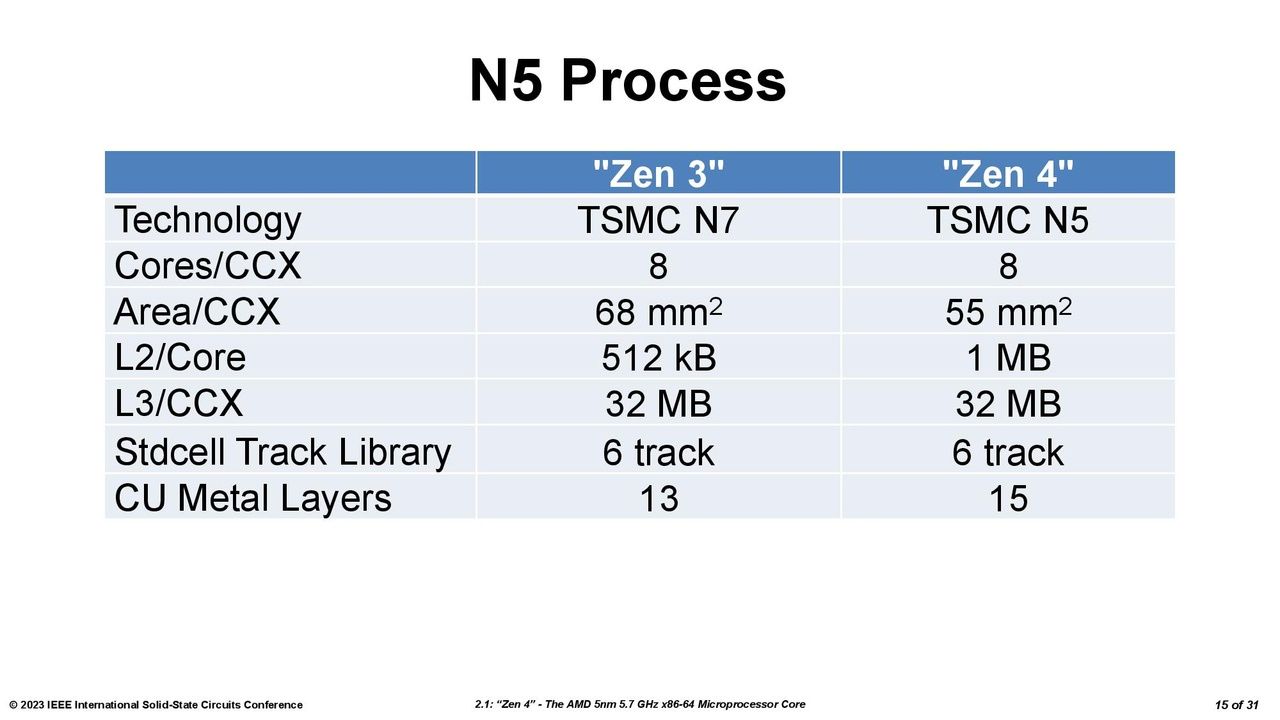 Zen4 vs Zen3