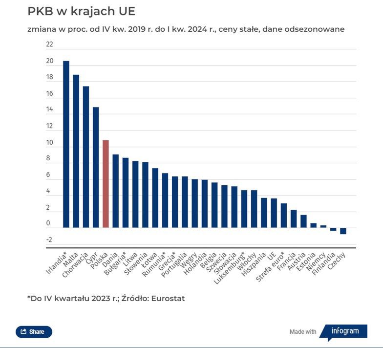 Pod względem wzrostu PKB po pandemii Polska należy do liderów w UE.