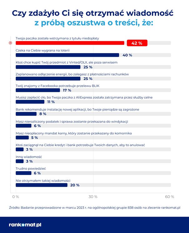 Najpopularniejsze oszustwa w Polsce